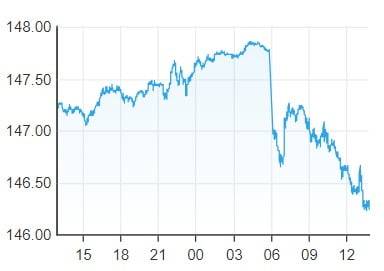 11일 달러·엔 환율(자료 : 니혼게이자이신문)