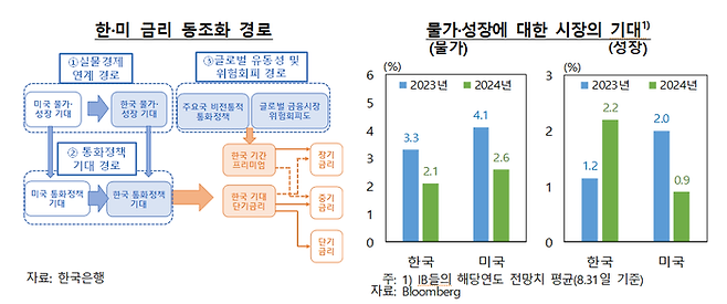 한·미 금리 동조화 경로. 한국은행 제공