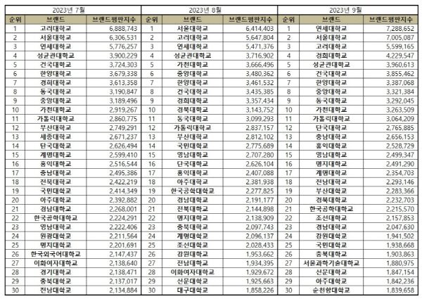 7~9월 대학교 브랜드 평판 추이