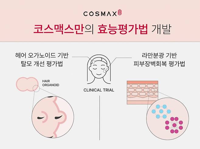 코스맥스 피부 효능평가 신기술 모식도 /사진제공=코스맥스