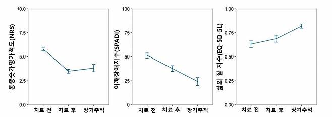 [사진설명] 한의통합치료 이후 회전근개파열 환자들의 NRS, SPADI, EQ-5D-DL 등 대부분 지표에서 개선이 관찰됐다