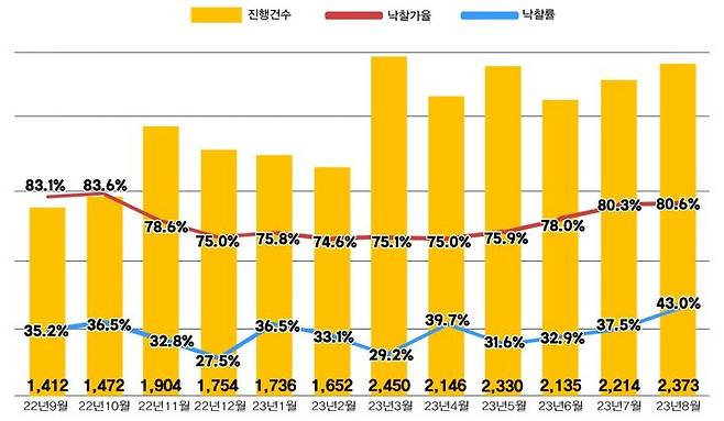 전국 아파트 경매 진행건수 및 낙찰가율, 낙찰률. (자료=지지옥션 제공) *재판매 및 DB 금지