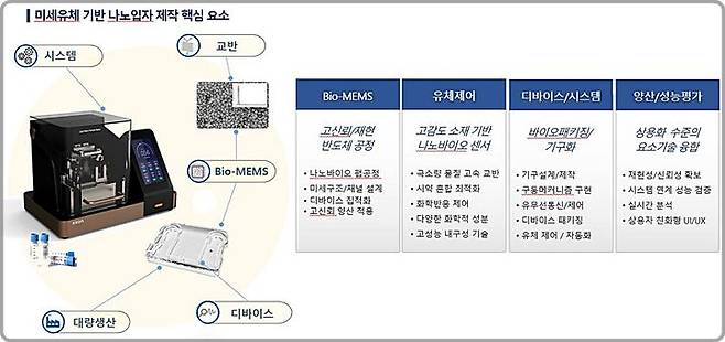 [대전=뉴시스] 유전자 전달용 나노입자 제조 디바이스 및 시스템 제품의 핵심 기술들. *재판매 및 DB 금지