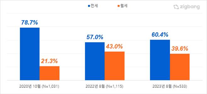 선호하는 주택 임대차 거래 유형 (2020년, 2022년, 2023년 비교). 직방 제공