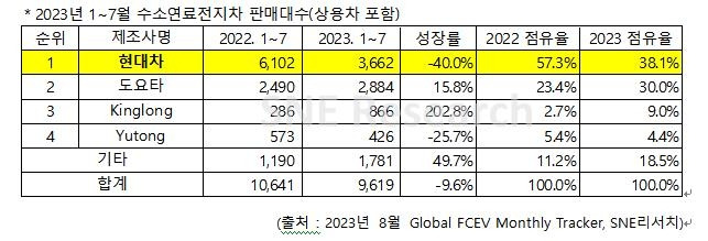 2023년 1∼7월 수소연료전지차 판매대수  [SNE리서치 제공. 재판매 및 DB 금지]