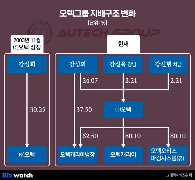 오텍그룹 지배구조 변화