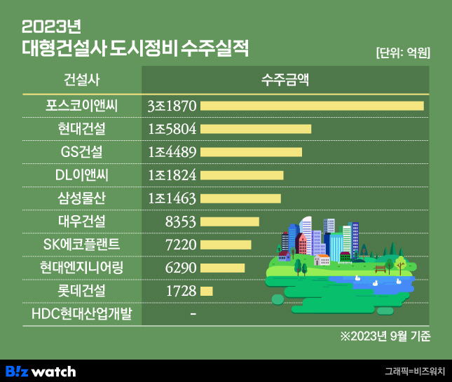 2023년 대형건설사 도시정비 수주실적./그래픽=비즈워치