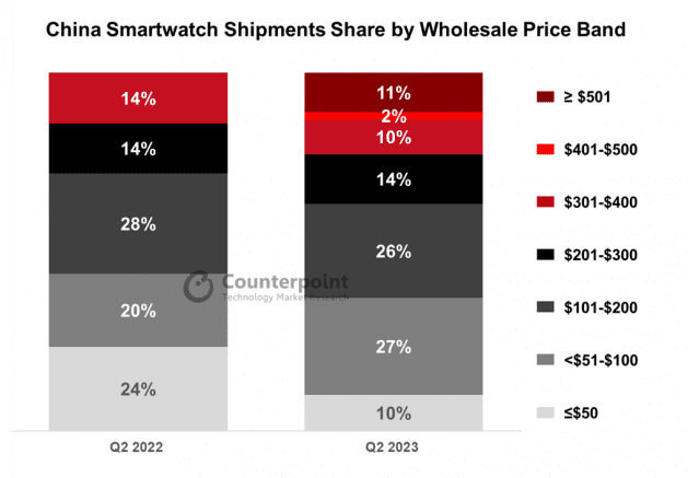중국 스마트워치 가격대별 출하량 비중 (자료=카운터포인트리서치)