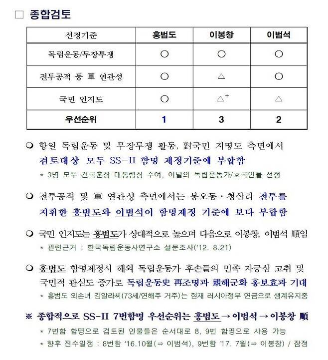 2015년 12월 해군의 ‘잠수함 함명 및 선체번호 제정’ 자료. 홍범도 장군이 1순위로 꼽혔다. 안규백 의원실 제공