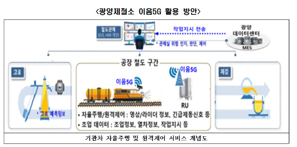 광양제철소 이음5G 활용계획 [사진=과기정통부]