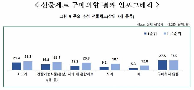 선물세트 구매의향 조사결과 인포그래픽 [한국농수산식품유통공사 제공]