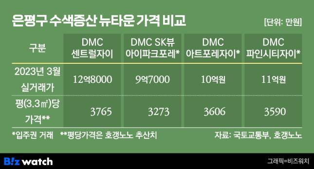 은평구 수색증산 뉴타운 가격 비교. /그래픽=비즈워치.