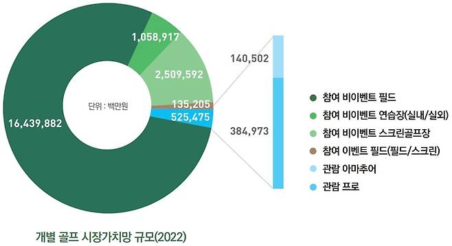 한국 골프산업백서에 기재된 지난해 개별 골프 시장가치망 그래프. 출처 | 한국 골프산업백서2022