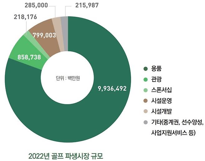 한국 골프산업백서에 기재된 본원(위) 및 파생산업 시장 규모 그래프. 출처 | 한국 골프산업백서 2022