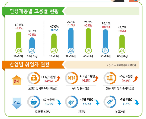 8월 고용동향. ⓒ통계청