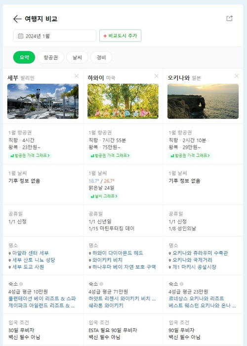 네이버 여행지 비교 서비스 실행 모습. [자료:네이버]