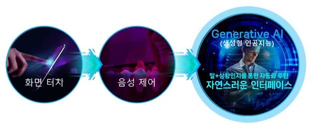 스마트홈 서비스 인터페이스 혁신