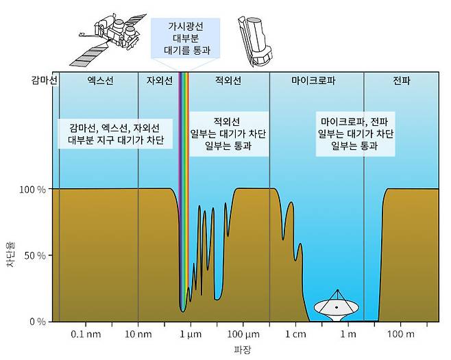 그림 2. 지구의 대기가 빛을 차단하는 정도. 파장이 짧고 광자 에너지가 큰 감마선과 엑스선은 거의 다 차단한다. 자외선은 가시광선 부근의 일부를 제외하고 대부분을 차단한다. 맨눈으로 볼 수 있는 가시광선은 대부분 지구 대기를 통과한다. 가시광선보다 파장이 길고 광자 에너지가 작은 적외선, 마이크로파, 전파는 일부는 차단하고 일부는 통과한다. 출처: Wikimedia Commons