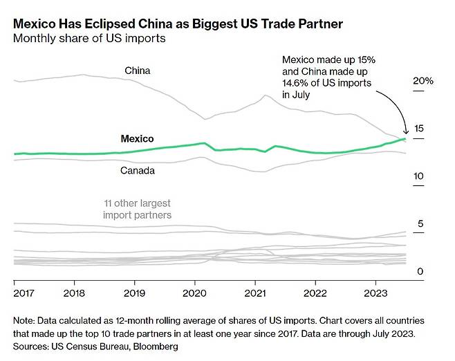 지난 7월 미국의 최대 무역국에 멕시코가 중국을 제치고 1위로 등극했다. 탈중국 트렌드와 니어쇼어링 효과 덕분이다. /출처=블룸버그통신
