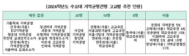 2024학년도 주요대학 지역균형전형 고교별 추천 인원. [세종대 제공]