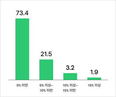 주 4일제 도입 시 감수할 수 있는 연봉 삭감률 [원티드랩 제공]