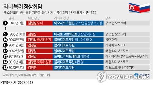 [그래픽] 역대 북러 정상회담 (서울=연합뉴스) 김영은 기자 = 0eun@yna.co.kr
    트위터 @yonhap_graphics  페이스북 tuney.kr/LeYN1
