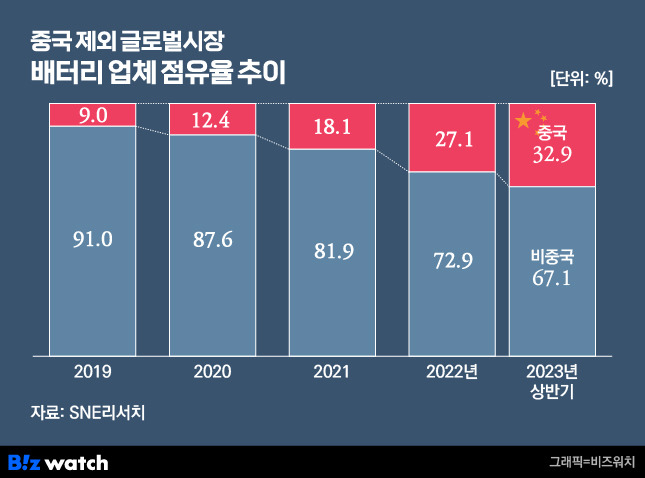 중국 제외 글로벌시장 배터리 업체 점유율 추이./그래픽=비즈워치