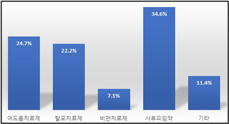 비급여의약품 처방 질환. 대한약사회 제공.