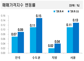 매매가격지수 변동률. 한국부동산원 제공