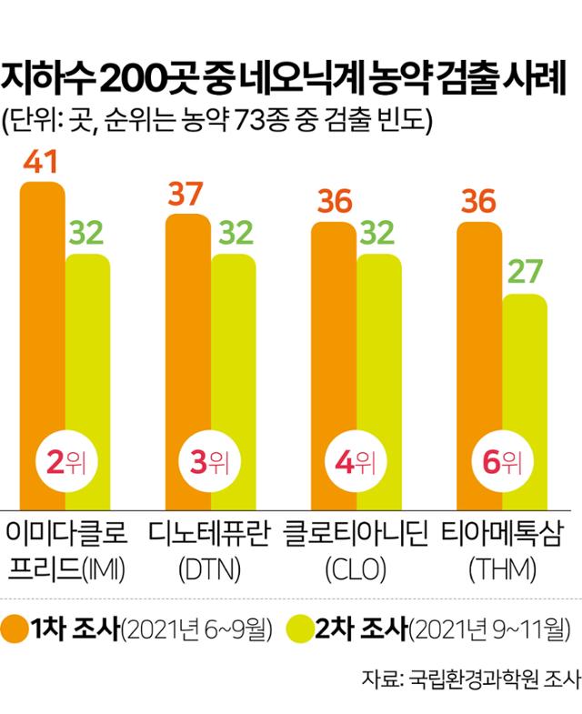 지하수 200곳 중 네오닉계 농약 검출 사례