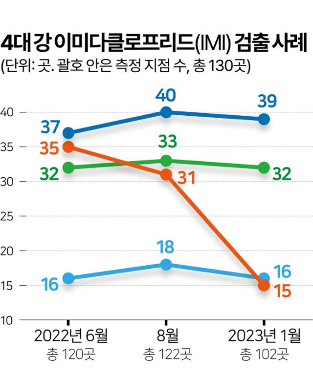 4대 강 이미다클로프리드(IMI) 검출 사례