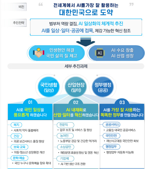 정부가 추진하는 '전 국민 AI 보편화 시대'