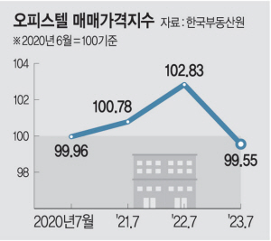 “오피스텔, 10년전 가격에도 안 팔려요”