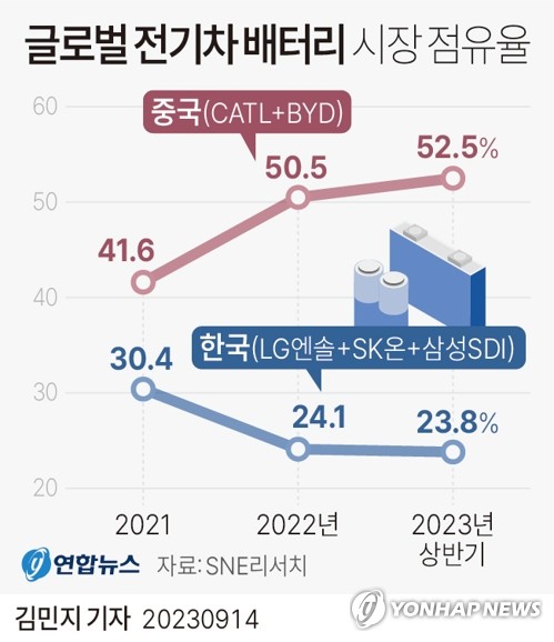 [그래픽] 글로벌 전기차 배터리 시장 점유율 추이 (서울=연합뉴스) 김민지 기자 = minfo@yna.co.kr
    트위터 @yonhap_graphics  페이스북 tuney.kr/LeYN1