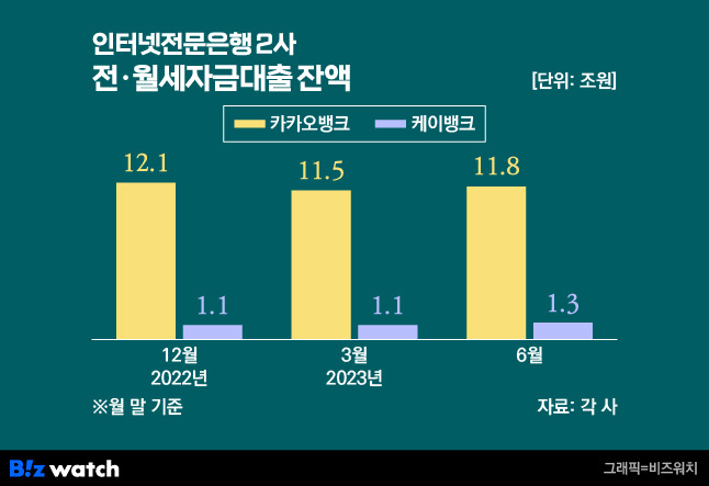 인터넷전문은행 2사 전월세자금대출 잔액 / 그래픽=비즈워치