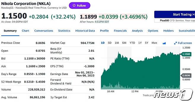 니콜라 일일 주가추이 - 야후 파이낸스 갈무리
