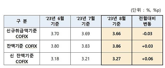 8월 코픽스(은행연합회 제공)