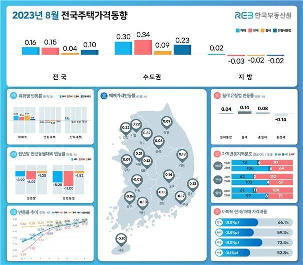 전국 집 값 두달째 상승.. 지방 14개월만에 상승