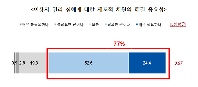 이용자 권리 침해에 대한 제도적 차원의 해결 중요성 설문조사. (변재일 의원실 제공)