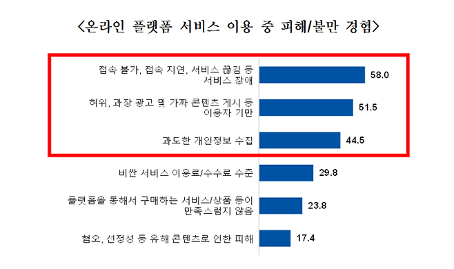 온라인 플랫폼 서비스 이용 중 피해·불만 경험 설문조사 (변재일 의원실 제공)