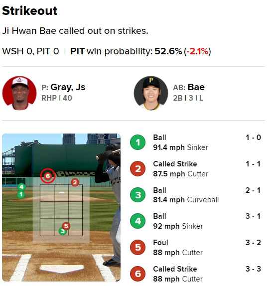 6구가 스트라이크존을 벗어나 높게 들어왔지만 에르난데스 주심은 삼진을 선언했다. / 사진=MLB.com 게임데이 캡처