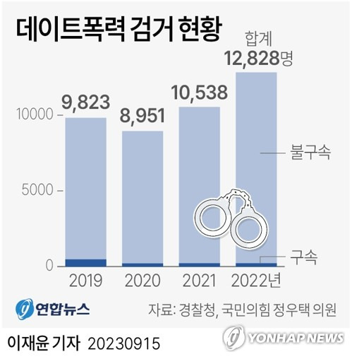 [그래픽] 데이트폭력 검거 현황 (서울=연합뉴스) 이재윤 기자 = 15일 국회 행정안전위원회 소속 국민의힘 정우택 의원이 경찰청에서 제출받은 자료에 따르면 데이트 폭력으로 검거된 피의자는 2019년 9천823명에서 지난해 1만2천828명으로 30.6% 증가했다.
    그러나 구속 수사받는 피의자는 해마다 줄고 있다. 이 기간 전체 피의자 중 구속된 비율은 4.8％에서 1.7％로, 구속 피의자 수는 474명에서 214명으로 대폭 감소했다.
    yoon2@yna.co.kr
    트위터 @yonhap_graphics  페이스북 tuney.kr/LeYN1