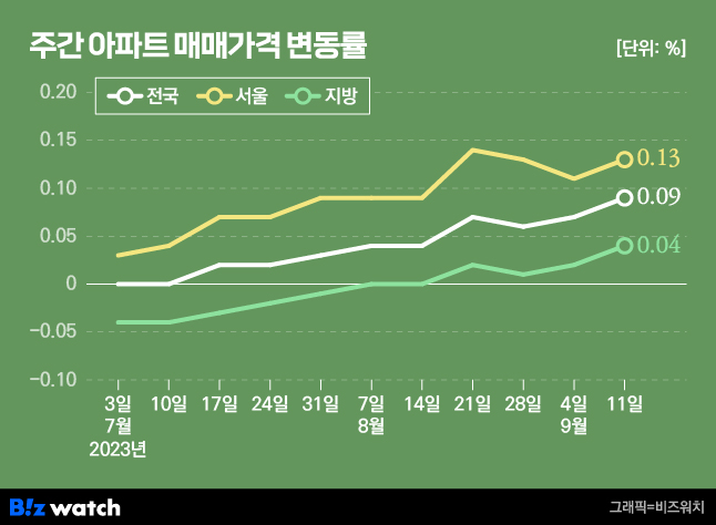 집값 상승세 뭘 해도 안 꺾여…'공급대책' 나오면 꺾이려나