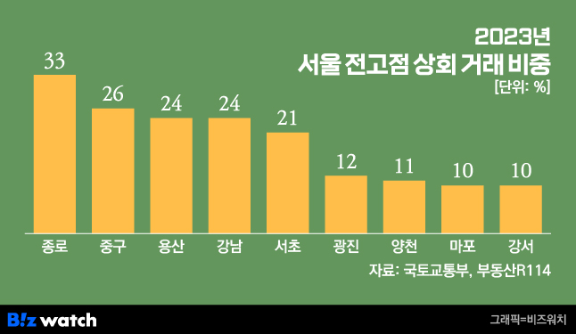 2023년 서울 전고점 상회 거래 비중. /그래픽=비즈워치.