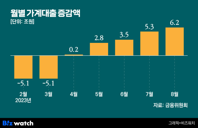 월별 가계대출 증감액/그래픽=비즈워치