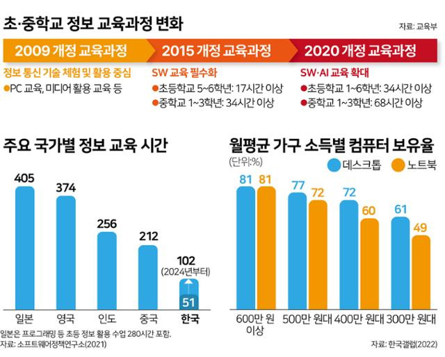 초·중학교 정보 교육과정 변화