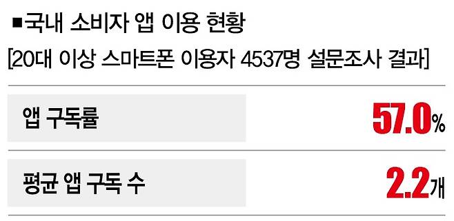 [자료 | 컨슈머인사이트, 참고 | 2021년 하반기 기준]
