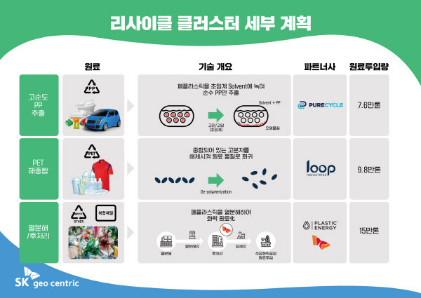 SK지오센트릭이 구축하는 울산 ARC(Advanced Recycling Cluster)의 세부 계획 (사진=SK지오센트릭)