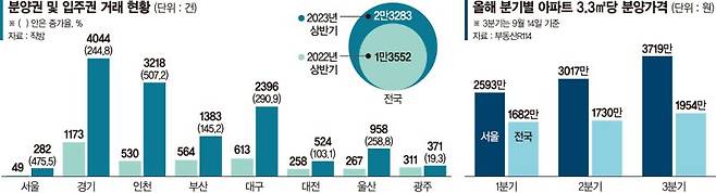 청약 늘고 분양가 치솟자… "분양권·입주권 사자" 전