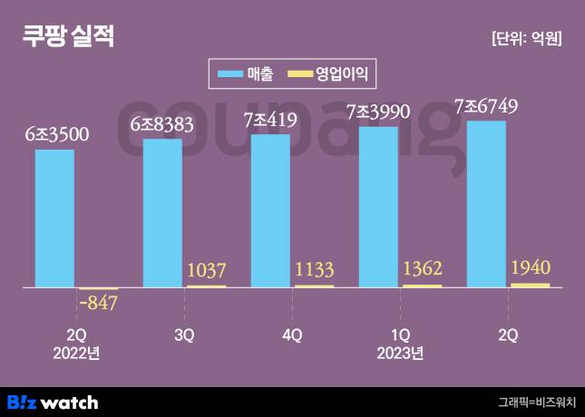 쿠팡 실적 /그래픽=비즈워치